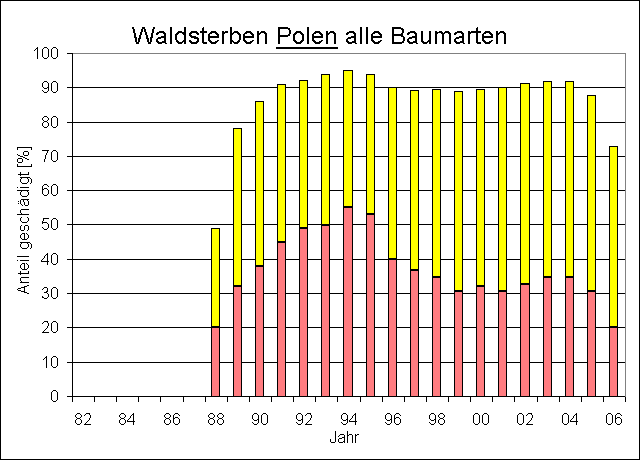 ChartObject Waldsterben Polen        alle Arten